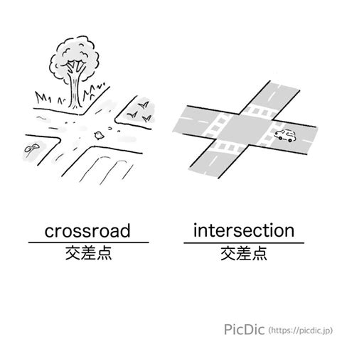 路角|【交差点】 と 【十字路】 と 【角】 はどう違いますか？ 